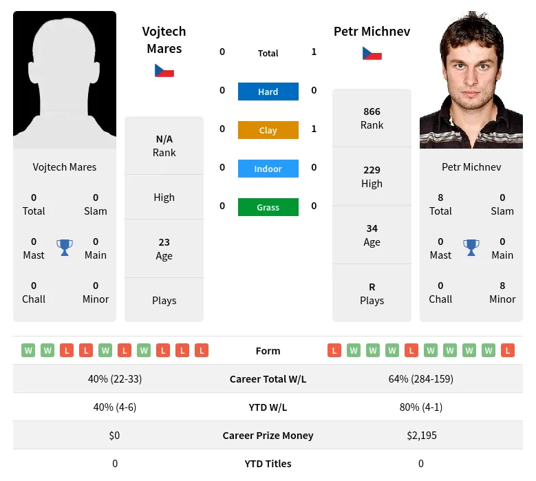 Michnev Mares H2h Summary Stats 21st June 2024