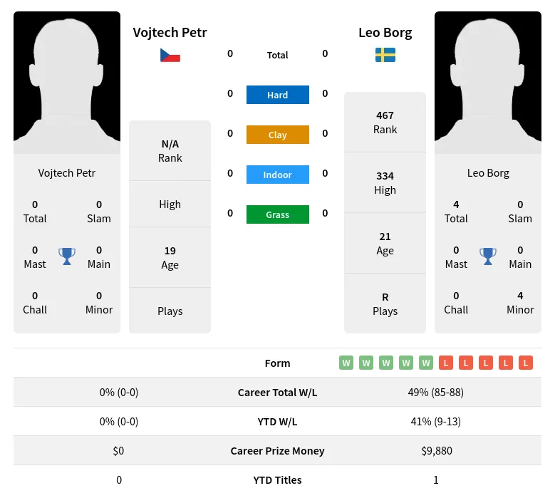 Petr Borg H2h Summary Stats 28th March 2024