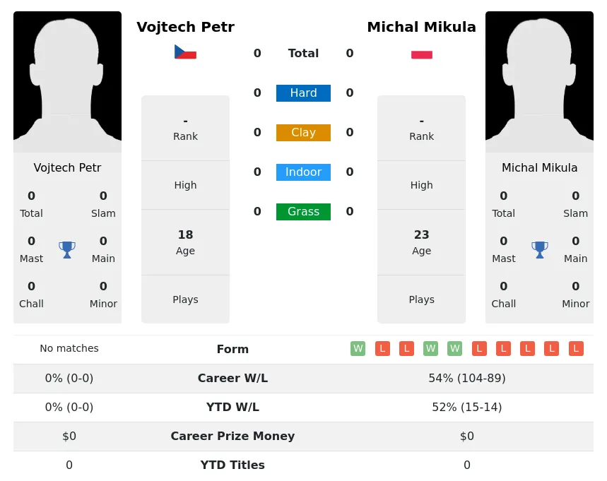 Petr Mikula H2h Summary Stats 29th March 2024