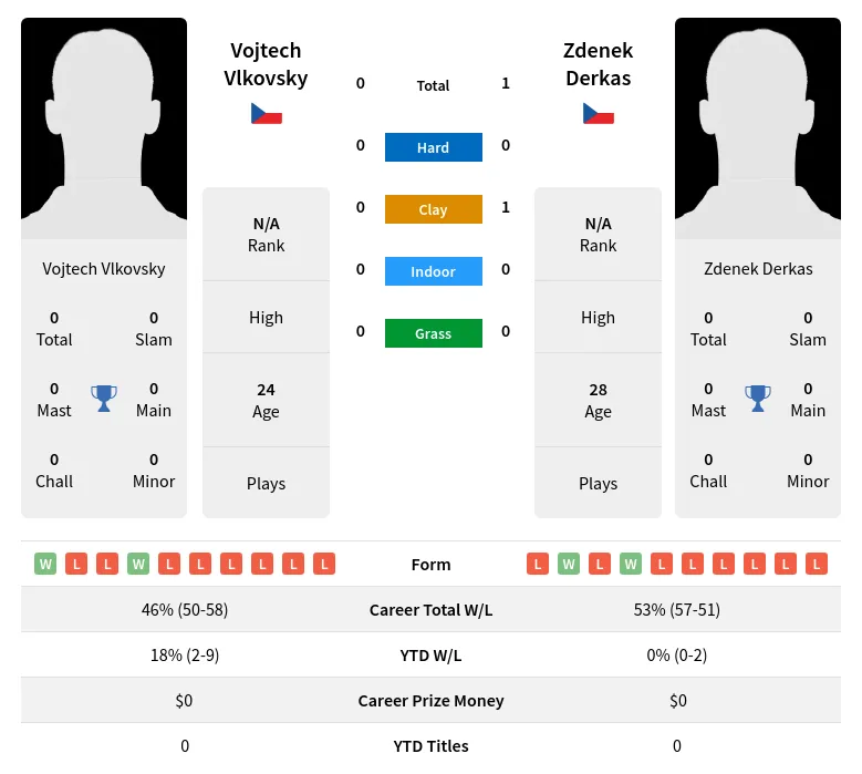 Vlkovsky Derkas H2h Summary Stats 18th April 2024