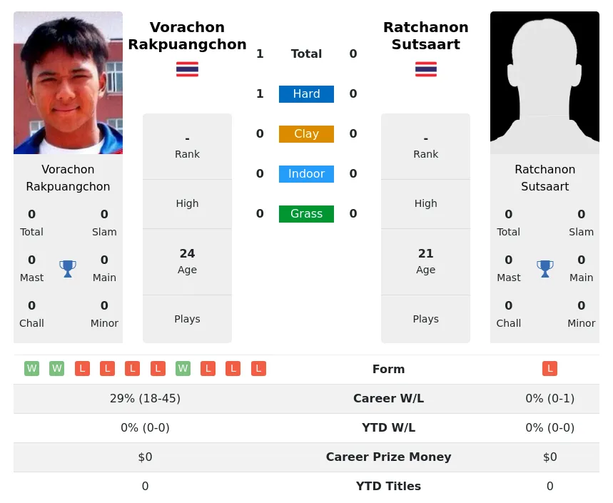 Rakpuangchon Sutsaart H2h Summary Stats 23rd April 2024