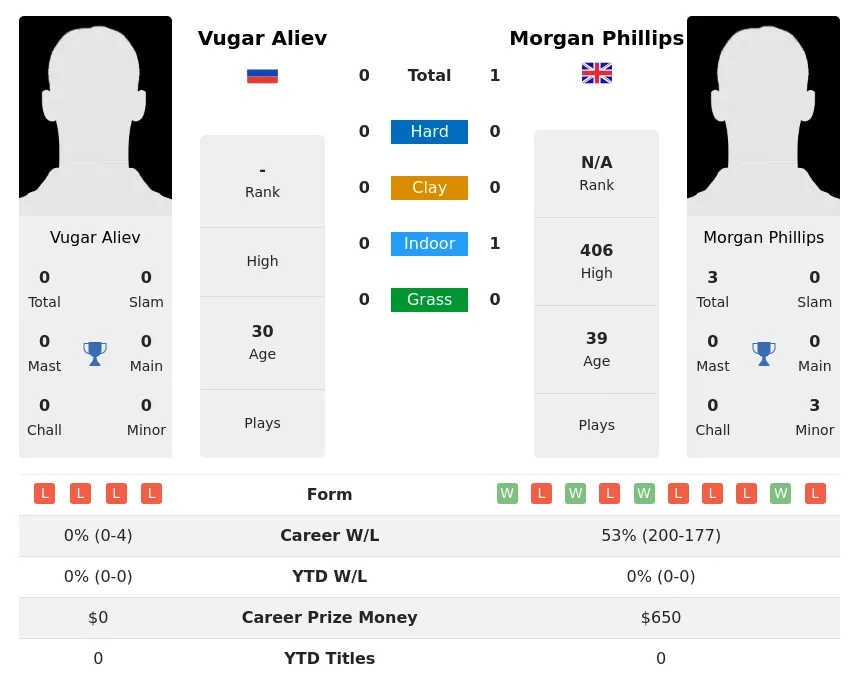 Phillips Aliev H2h Summary Stats 1st July 2024