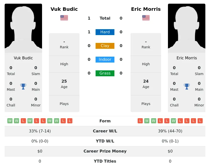 Budic Morris H2h Summary Stats 29th March 2024