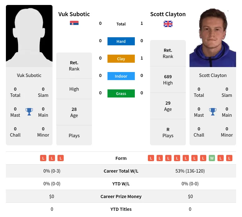 Clayton Subotic H2h Summary Stats 23rd April 2024