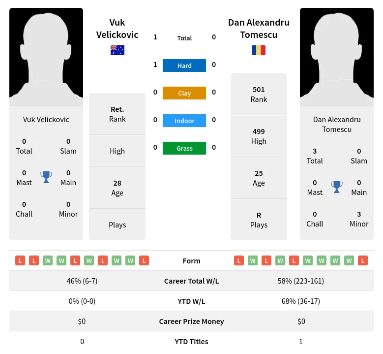 Velickovic Tomescu H2h Summary Stats 24th April 2024