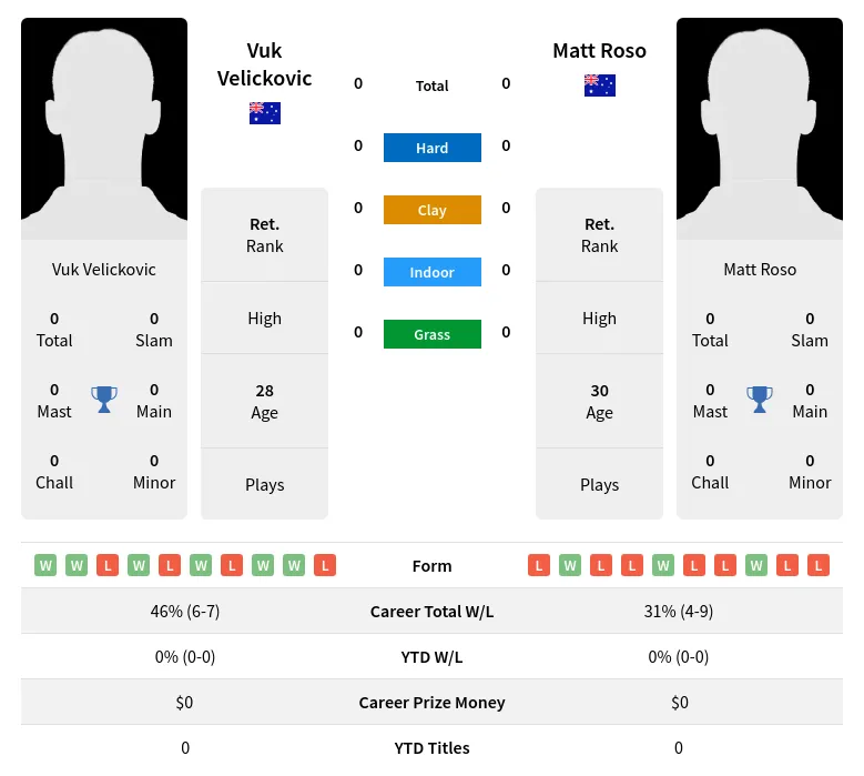 Roso Velickovic H2h Summary Stats 23rd April 2024