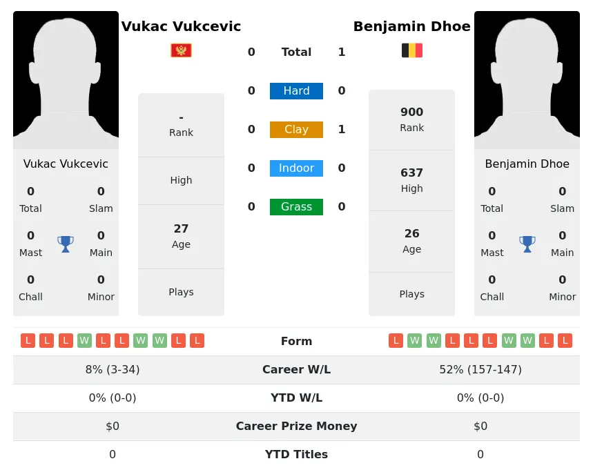 Dhoe Vukcevic H2h Summary Stats 30th June 2024