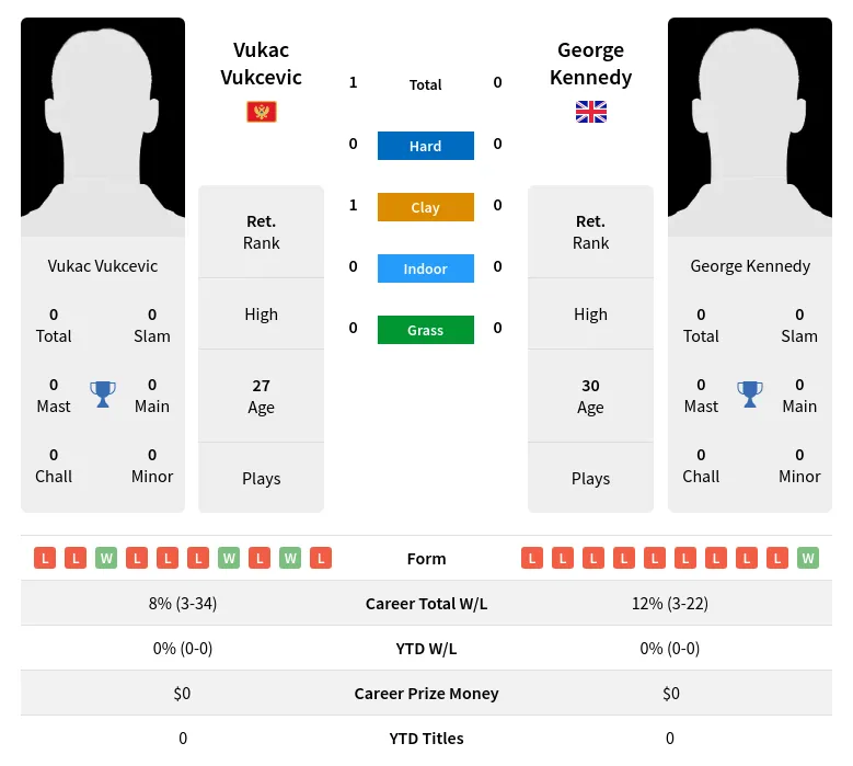 Vukcevic Kennedy H2h Summary Stats 24th June 2024