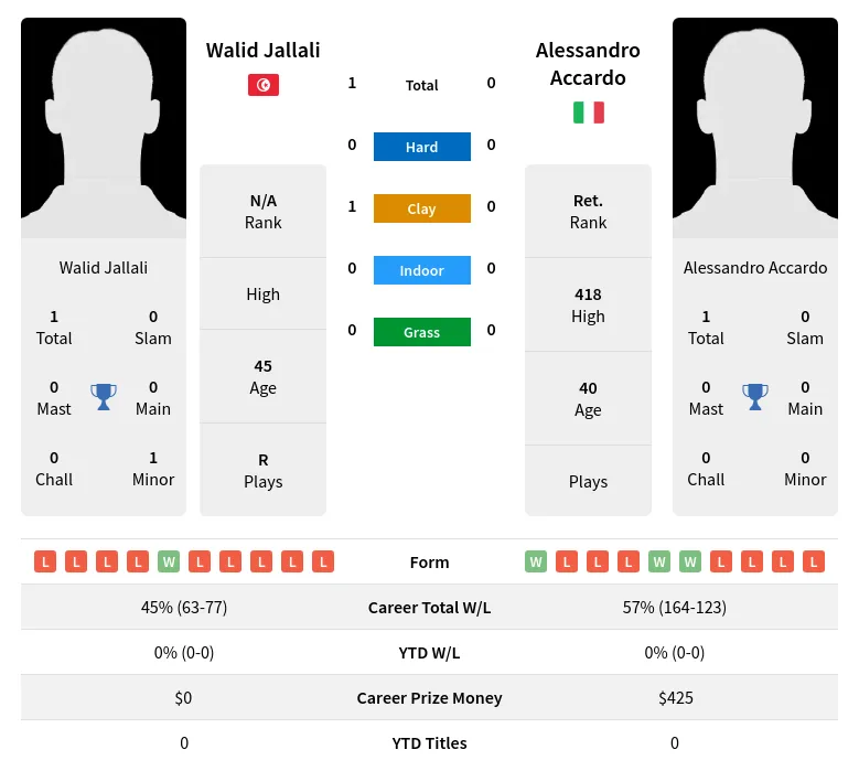 Jallali Accardo H2h Summary Stats 30th June 2024