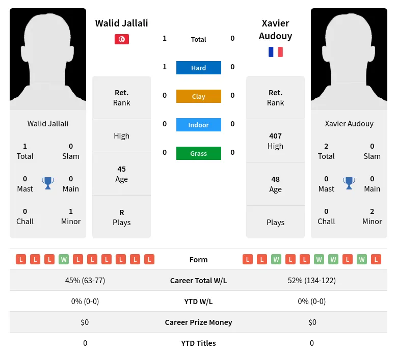 Jallali Audouy H2h Summary Stats 30th June 2024