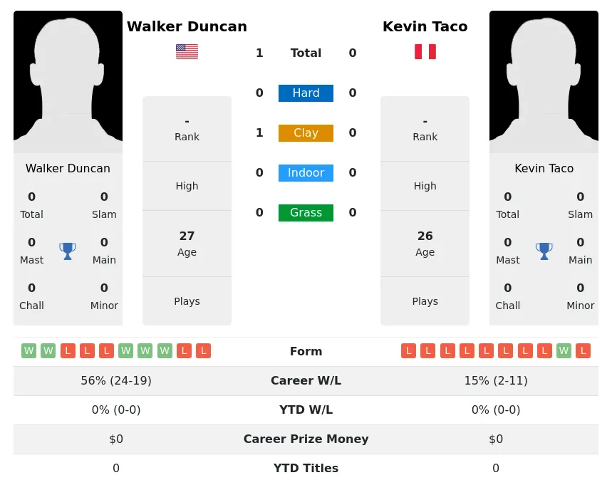 Duncan Taco H2h Summary Stats 18th April 2024