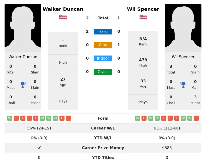 Duncan Spencer H2h Summary Stats 1st July 2024