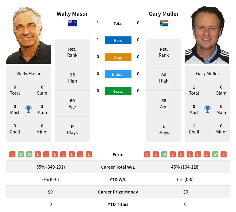 Masur Muller H2h Summary Stats 18th April 2024