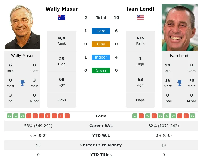 Masur Lendl H2h Summary Stats 2nd July 2024