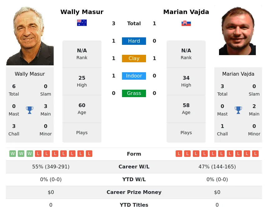Masur Vajda H2h Summary Stats 26th June 2024
