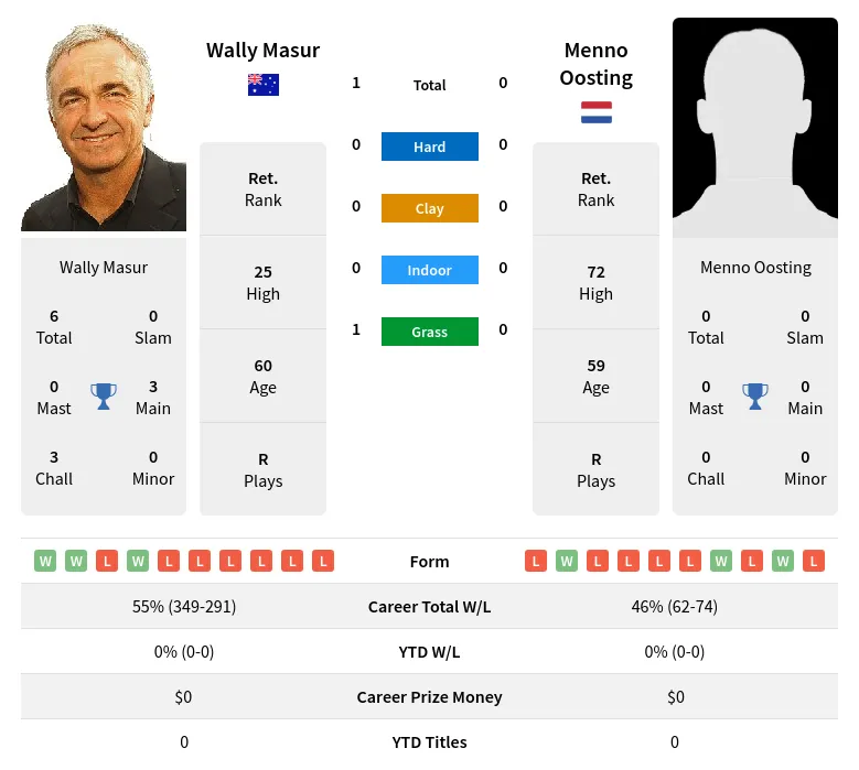 Masur Oosting H2h Summary Stats 28th June 2024