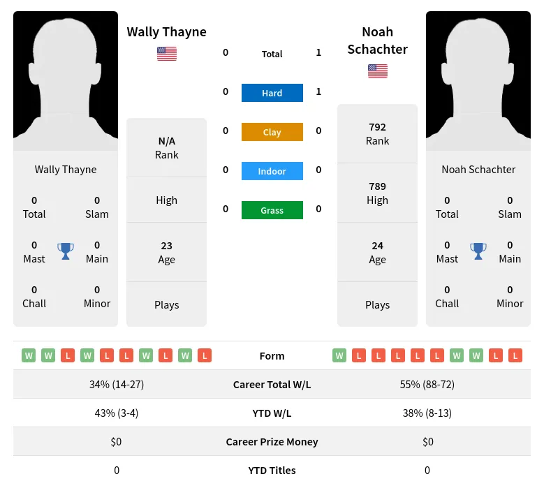 Schachter Thayne H2h Summary Stats 24th April 2024