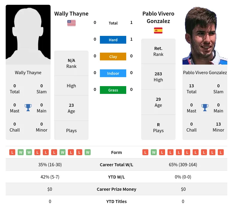 Gonzalez Thayne H2h Summary Stats 19th April 2024