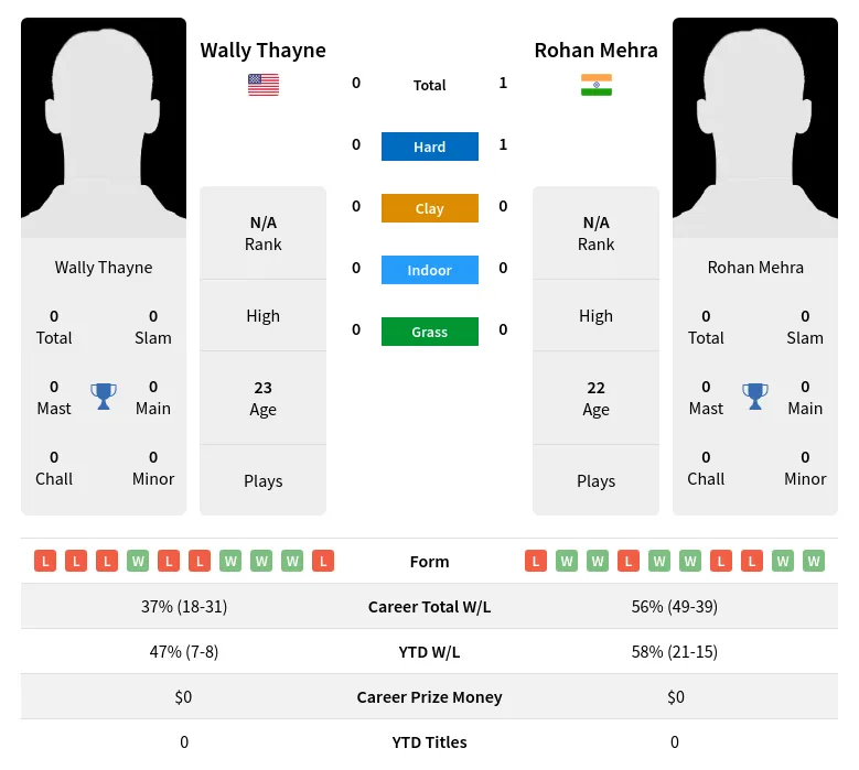Mehra Thayne H2h Summary Stats 2nd July 2024