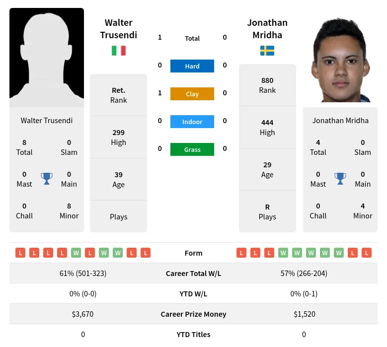 Trusendi Mridha H2h Summary Stats 19th April 2024