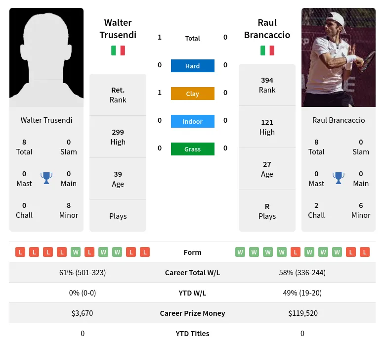 Trusendi Brancaccio H2h Summary Stats 24th April 2024