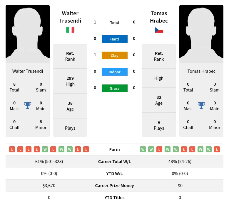 Trusendi Hrabec H2h Summary Stats 19th April 2024