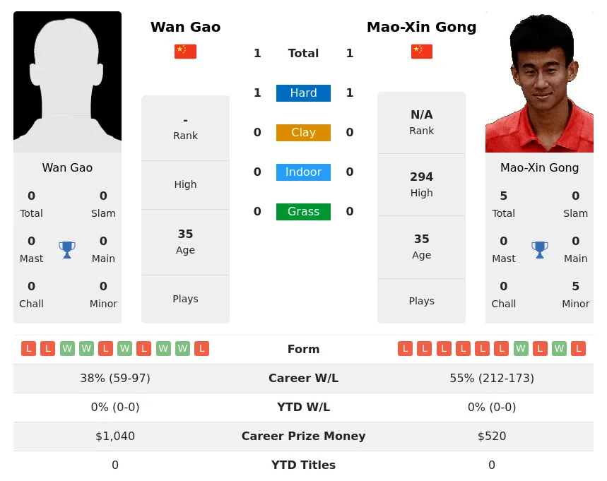 Gong Gao H2h Summary Stats 4th July 2024