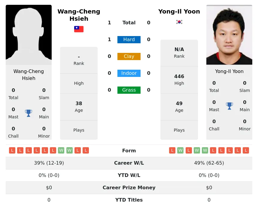 Hsieh Yoon H2h Summary Stats 30th June 2024