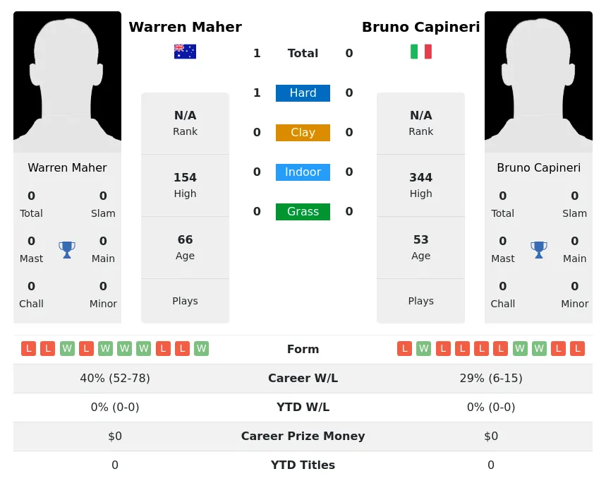 Maher Capineri H2h Summary Stats 24th June 2024