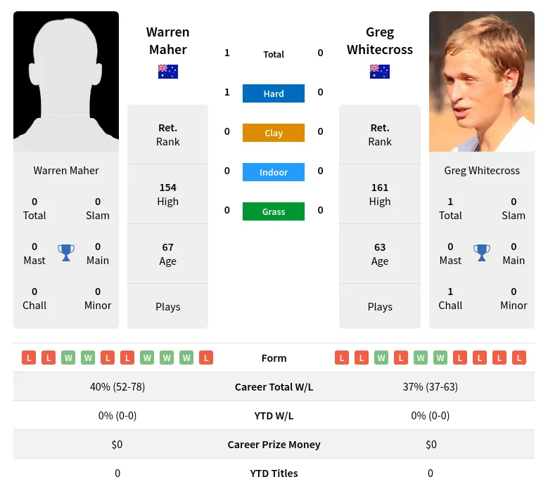 Maher Whitecross H2h Summary Stats 24th June 2024
