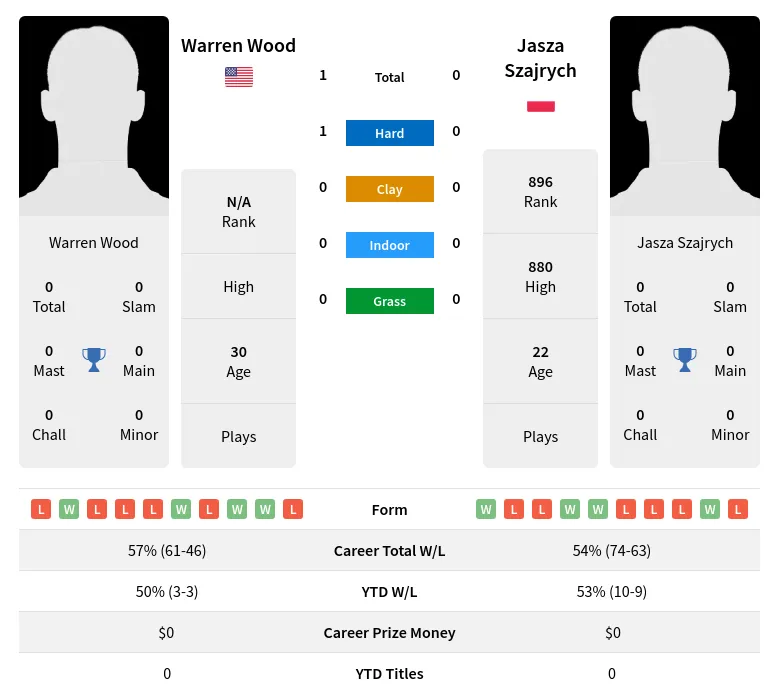 Wood Szajrych H2h Summary Stats 4th May 2024