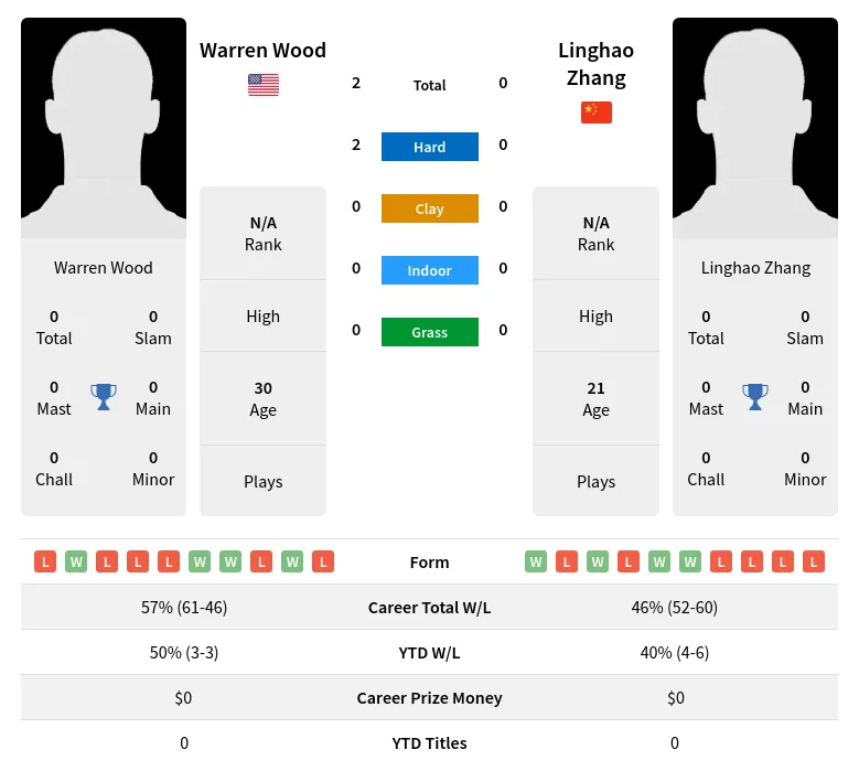 Wood Zhang H2h Summary Stats 23rd April 2024