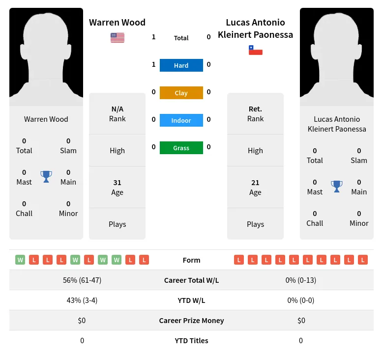Wood Paonessa H2h Summary Stats 20th April 2024
