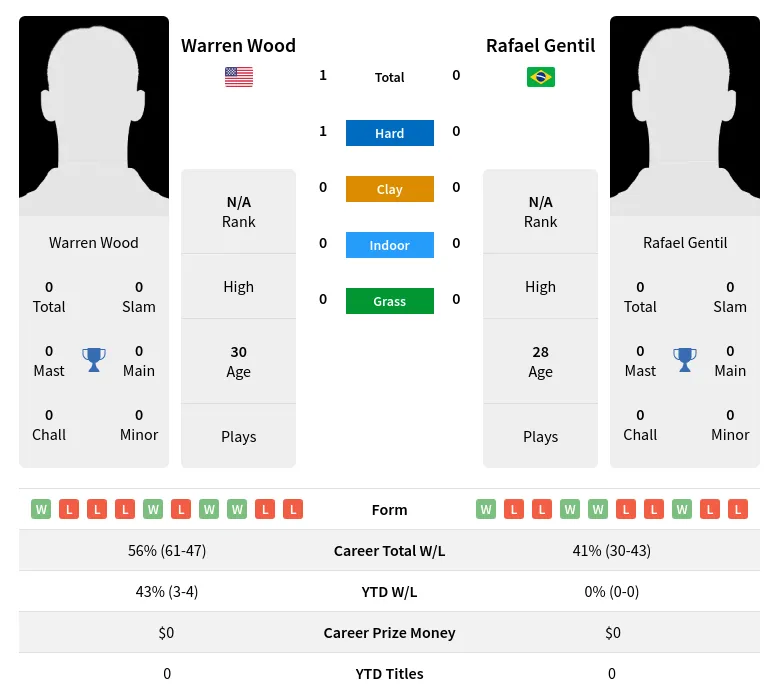 Wood Gentil H2h Summary Stats 18th June 2024