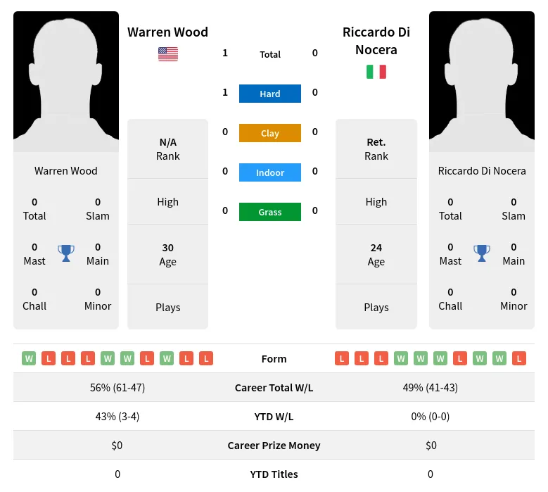 Wood Nocera H2h Summary Stats 18th April 2024