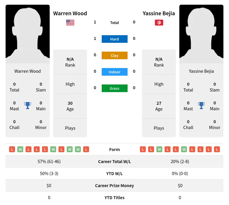 Wood Bejia H2h Summary Stats 29th March 2024