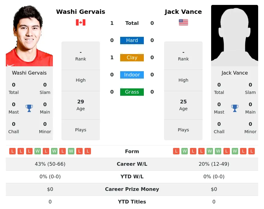 Gervais Vance H2h Summary Stats 24th April 2024