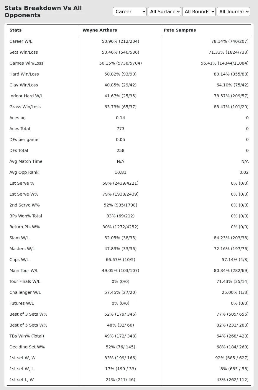 Wayne Arthurs Pete Sampras Prediction Stats 