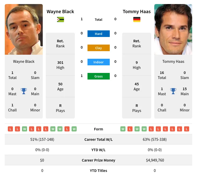 Black Haas H2h Summary Stats 28th March 2024