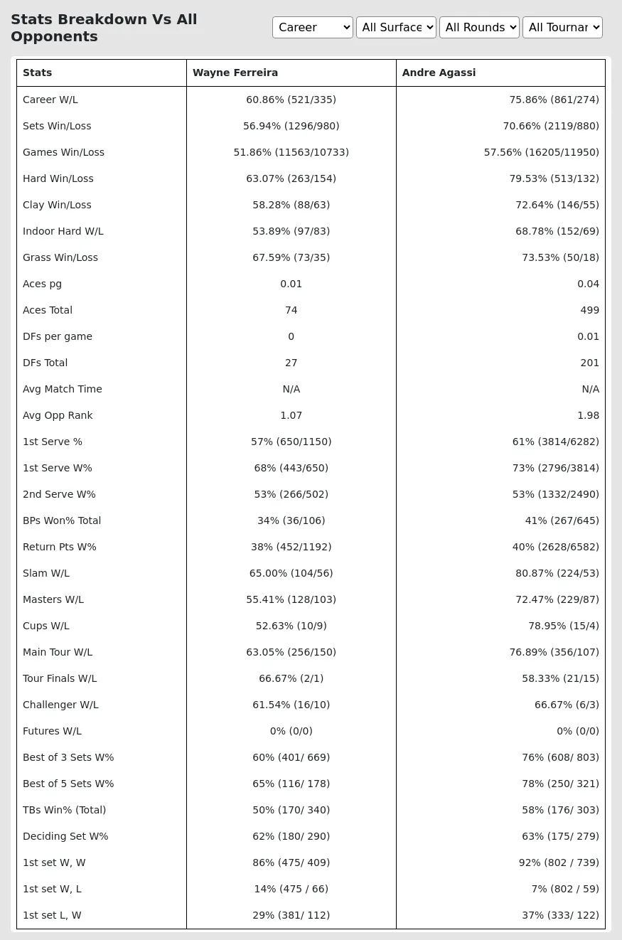 Andre Agassi Wayne Ferreira Prediction Stats 