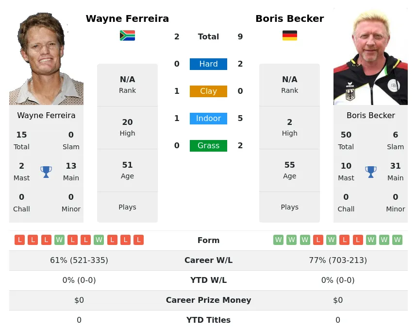 Ferreira Becker H2h Summary Stats 18th May 2024