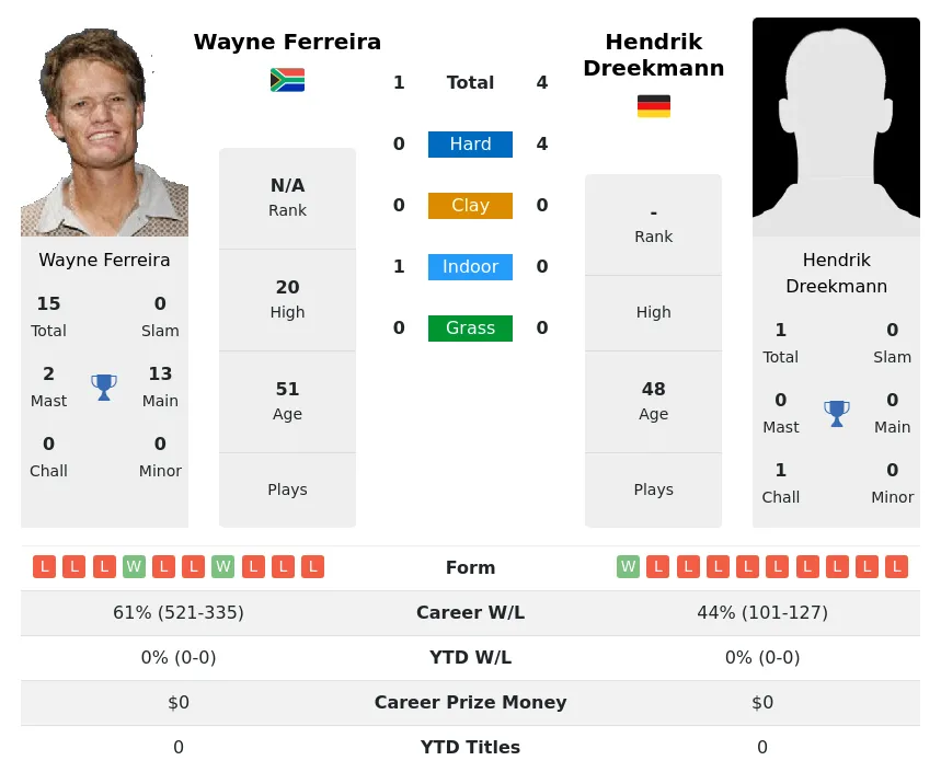 Dreekmann Ferreira H2h Summary Stats 19th April 2024