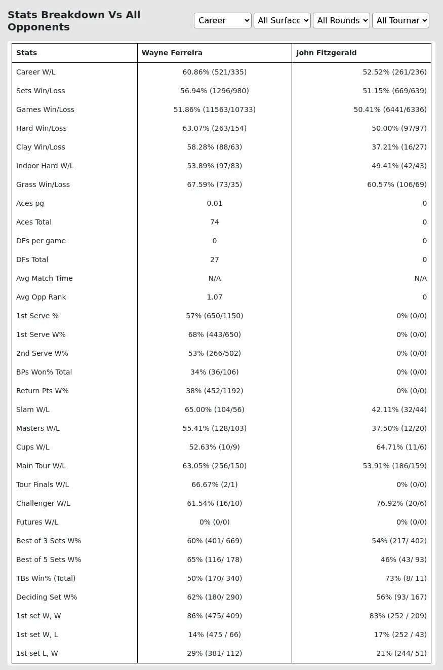 Wayne Ferreira John Fitzgerald Prediction Stats 