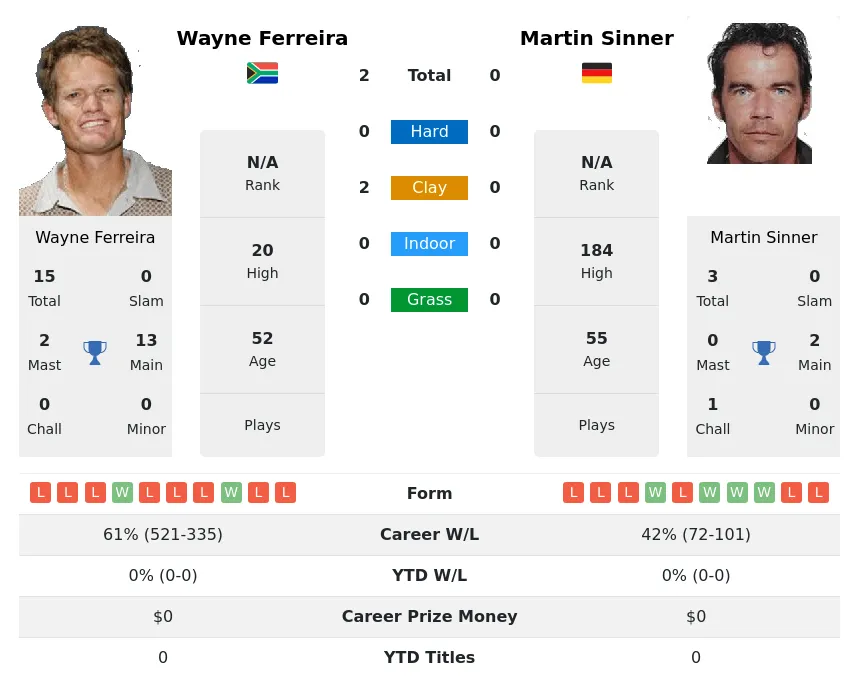 Ferreira Sinner H2h Summary Stats 19th April 2024