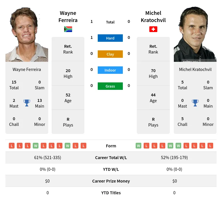 Ferreira Kratochvil H2h Summary Stats 23rd April 2024