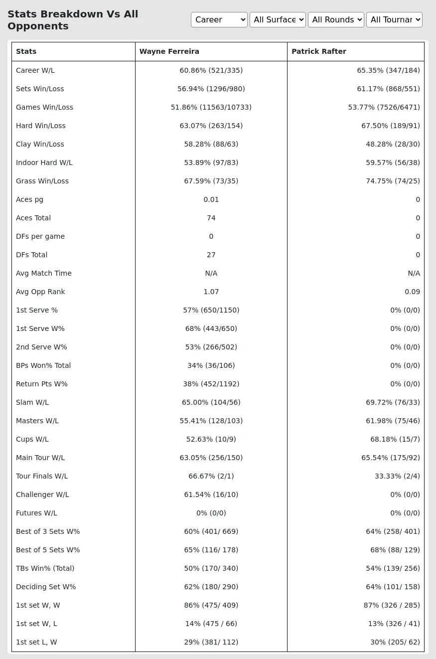 Wayne Ferreira Patrick Rafter Prediction Stats 