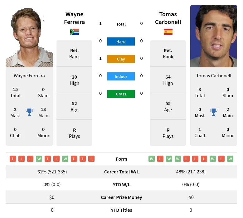 Ferreira Carbonell H2h Summary Stats 20th April 2024