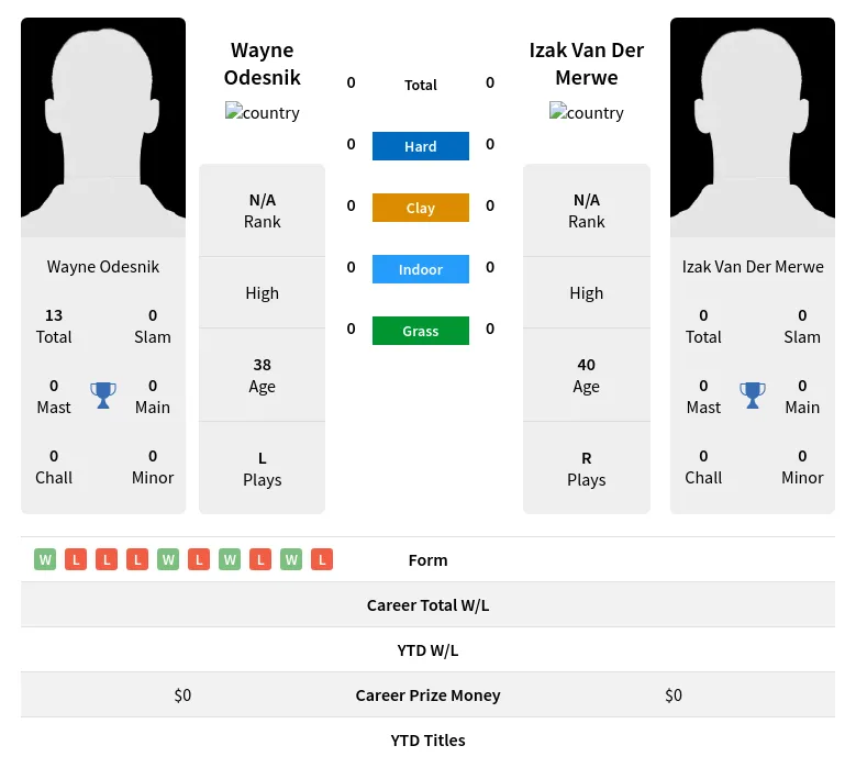 Odesnik Merwe H2h Summary Stats 24th April 2024