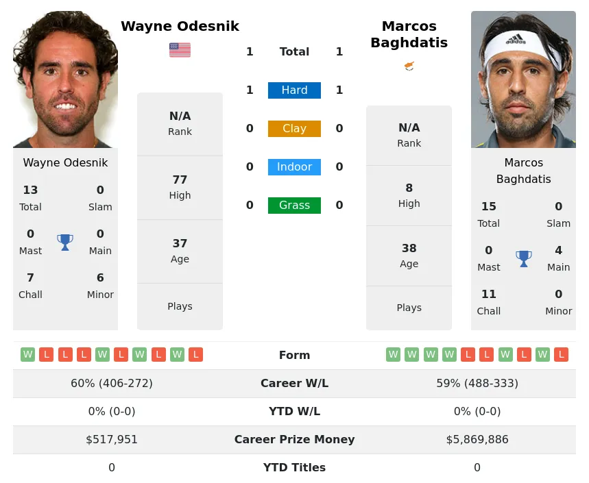 Odesnik Baghdatis H2h Summary Stats 2nd June 2024