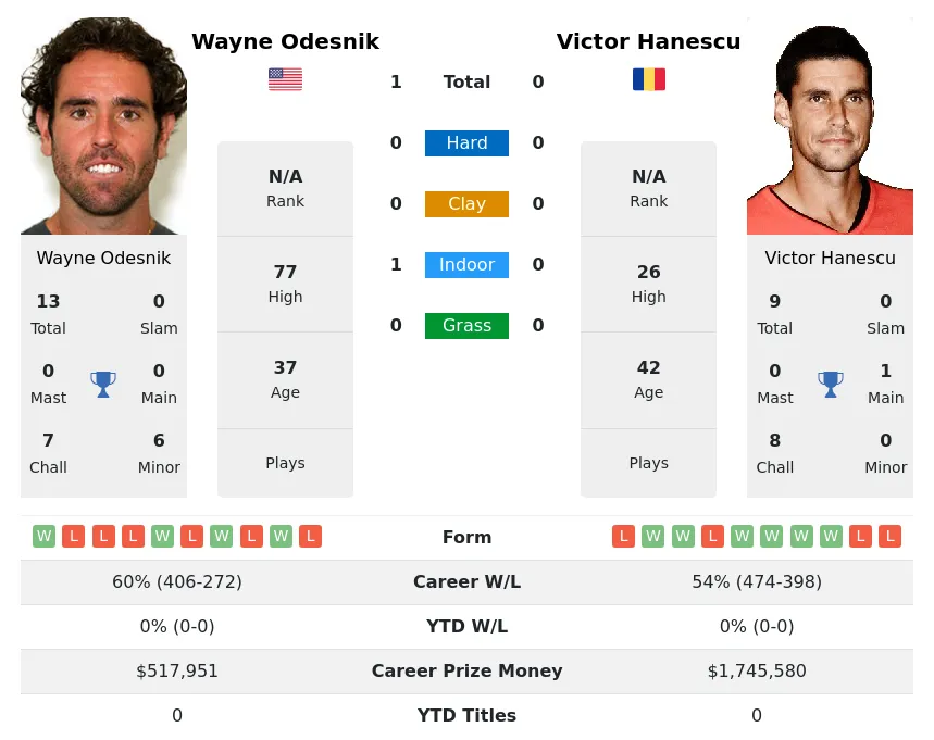 Odesnik Hanescu H2h Summary Stats 18th April 2024